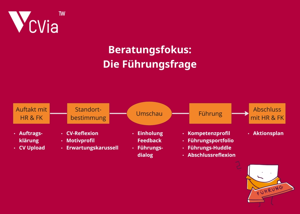 Prozessablauf der Beratung zur Fragestellung "Marke Ich"