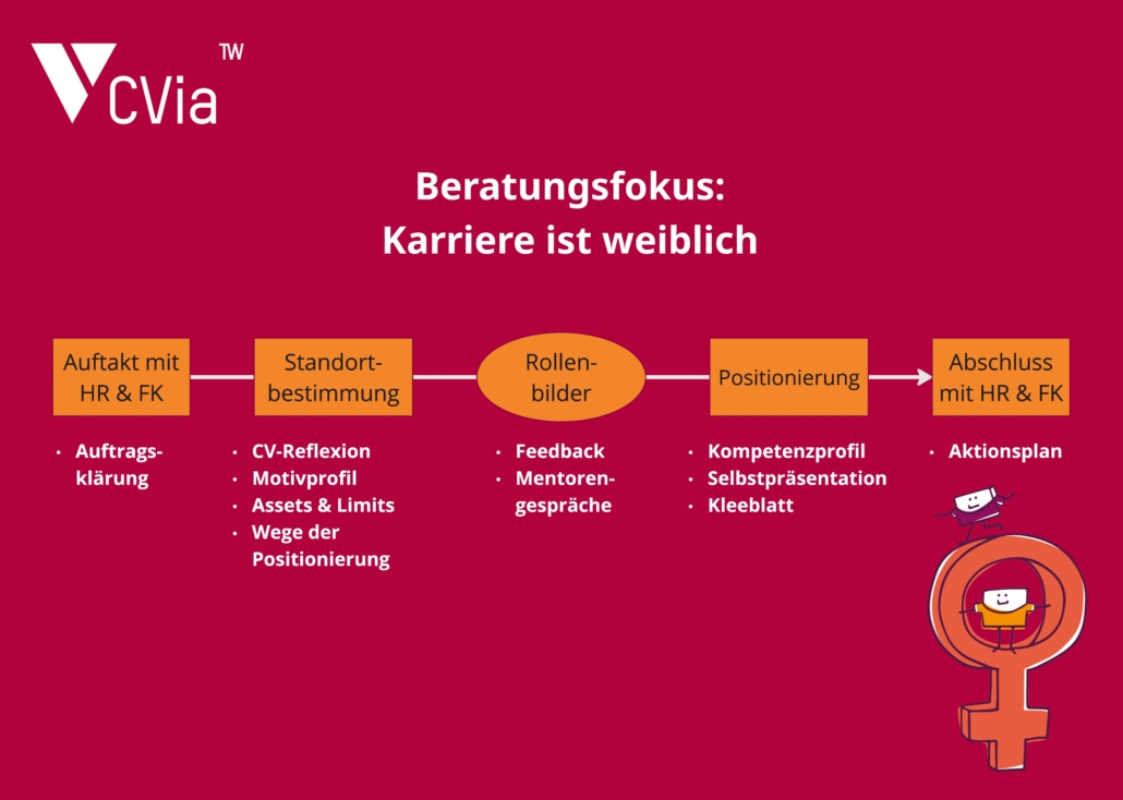 Prozessablauf der Beratung zur Fragestellung "Marke Ich"
