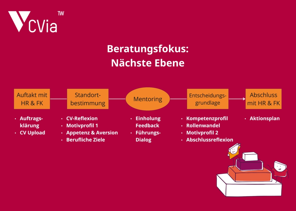Prozessablauf der Beratung zur Fragestellung "Marke Ich"