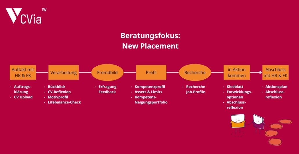 Prozessablauf der Beratung zur Fragestellung "Marke Ich"