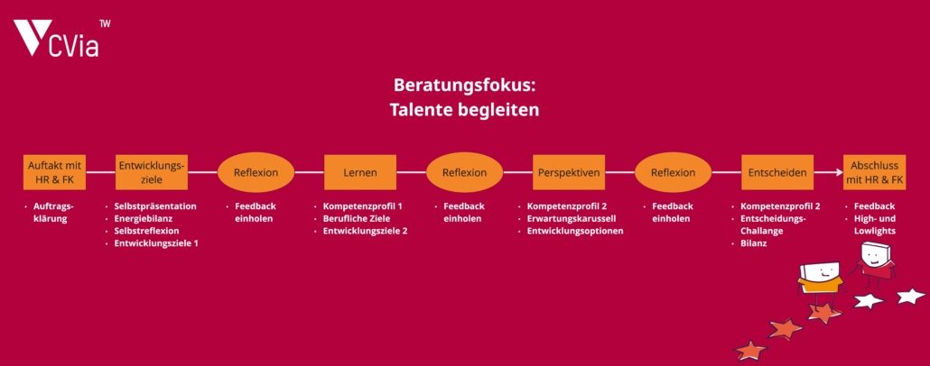 Prozessablauf der Beratung zur Fragestellung "Marke Ich"
